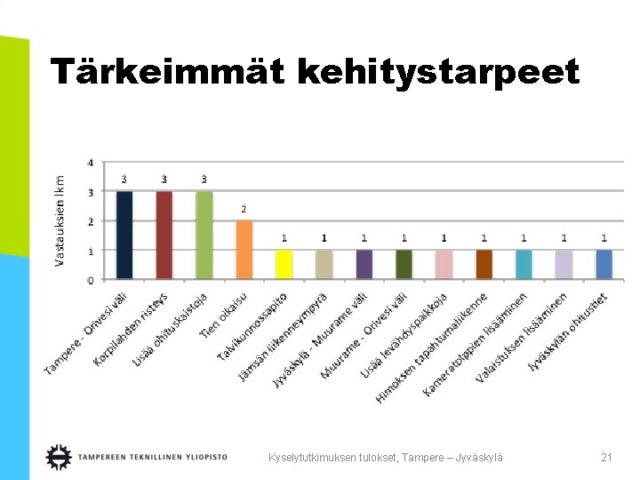 Tärkeimmät kehitystarpeet Kyselytutkimuksen tulokset, Tampere – Jyväskylä 21 Tärkeimmät kehitystarpeet Kyselytutkimuksen tulokset, Tampere – Jyväskylä 21