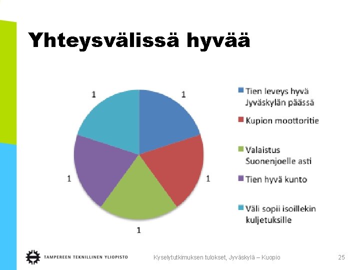 Yhteysvälissä hyvää Kyselytutkimuksen tulokset, Jyväskylä – Kuopio 25 