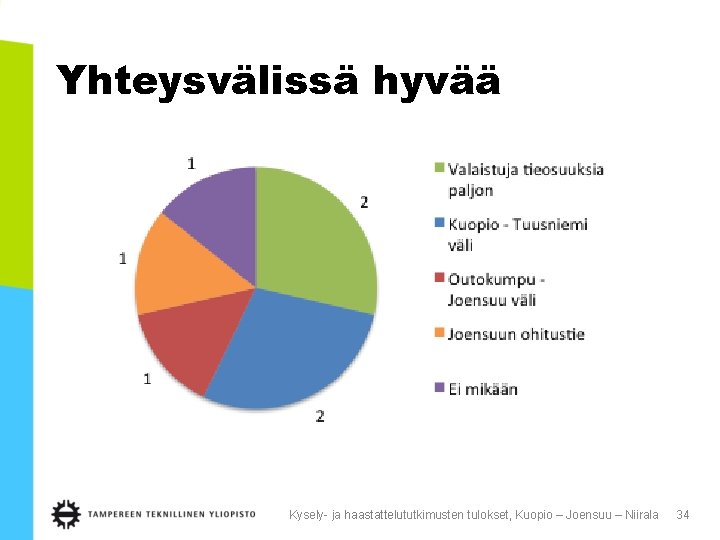 Yhteysvälissä hyvää Kysely- ja haastattelututkimusten tulokset, Kuopio – Joensuu – Niirala 34 