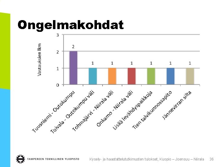 Ongelmakohdat Kysely- ja haastattelututkimusten tulokset, Kuopio – Joensuu – Niirala 36 