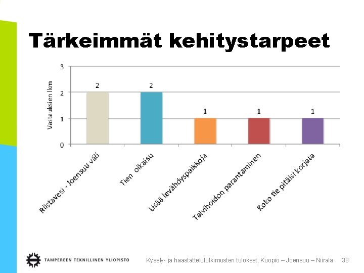 Tärkeimmät kehitystarpeet Kysely- ja haastattelututkimusten tulokset, Kuopio – Joensuu – Niirala 38 Tärkeimmät kehitystarpeet Kysely- ja haastattelututkimusten tulokset, Kuopio – Joensuu – Niirala 38