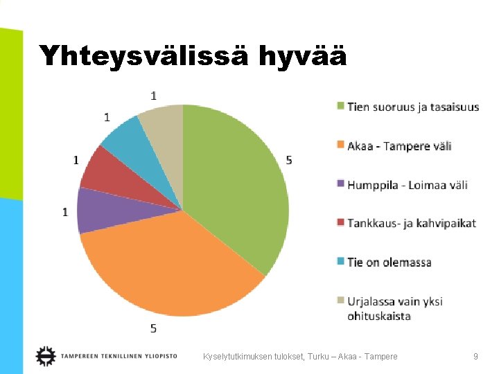 Yhteysvälissä hyvää Kyselytutkimuksen tulokset, Turku – Akaa - Tampere 9 Yhteysvälissä hyvää Kyselytutkimuksen tulokset, Turku – Akaa - Tampere 9
