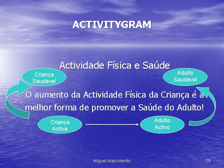 ACTIVITYGRAM Actividade Física e Saúde Criança Saudável Adulto Saudável O aumento da Actividade Física