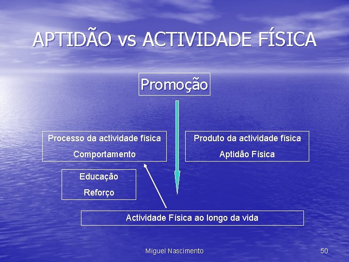 APTIDÃO vs ACTIVIDADE FÍSICA Promoção Processo da actividade física Produto da actividade física Comportamento