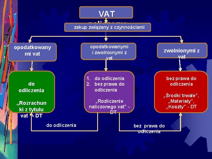 VAT zakup naliczony związany z czynnościami opodatkowany mi vat opodatkowanymi i zwolnionymi z vat