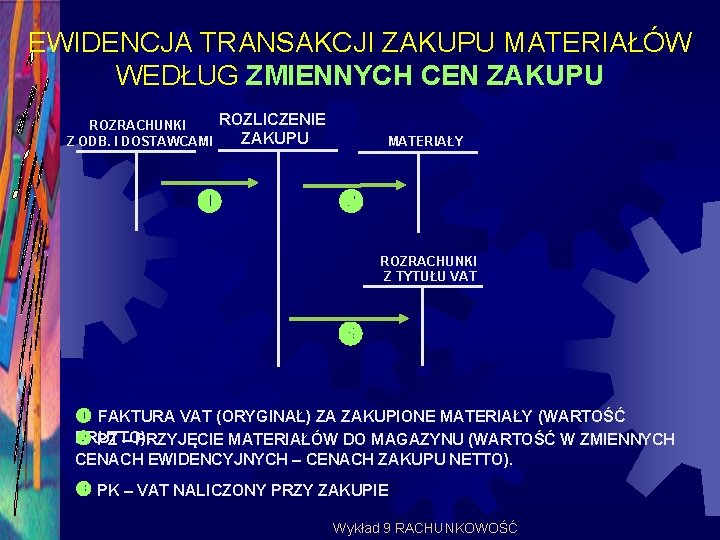 EWIDENCJA TRANSAKCJI ZAKUPU MATERIAŁÓW WEDŁUG ZMIENNYCH CEN ZAKUPU ROZRACHUNKI Z ODB. I DOSTAWCAMI ROZLICZENIE