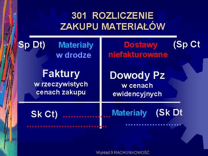 301 ROZLICZENIE ZAKUPU MATERIAŁÓW Sp Dt) Dostawy (Sp Ct niefakturowane Materiały w drodze Faktury