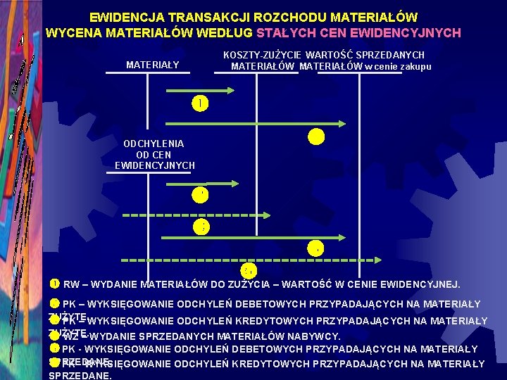 EWIDENCJA TRANSAKCJI ROZCHODU MATERIAŁÓW WYCENA MATERIAŁÓW WEDŁUG STAŁYCH CEN EWIDENCYJNYCH KOSZTY-ZUŻYCIE WARTOŚĆ SPRZEDANYCH MATERIAŁÓW
