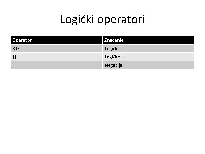 Logički operatori Operator Značenje && Logičko i || Logičko ili ! Negacija 