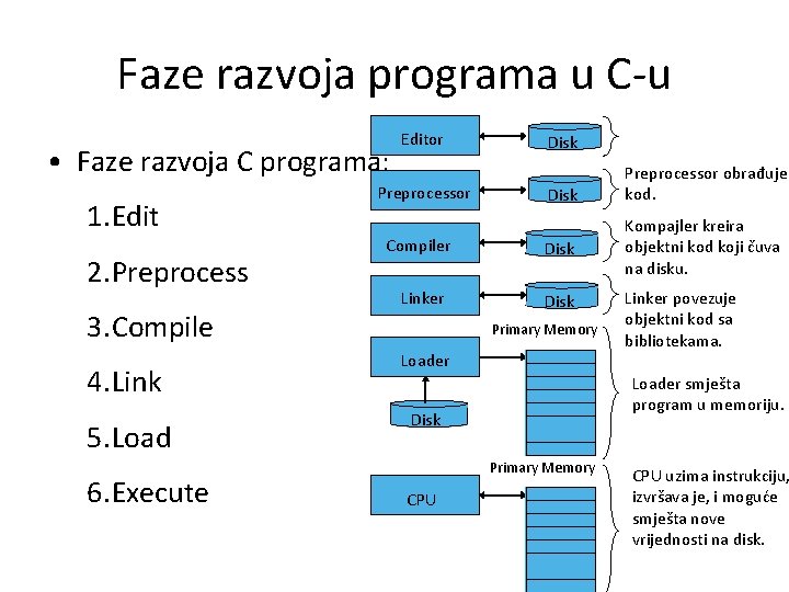 Faze razvoja programa u C-u • Faze razvoja C programa: 1. Edit 2. Preprocess