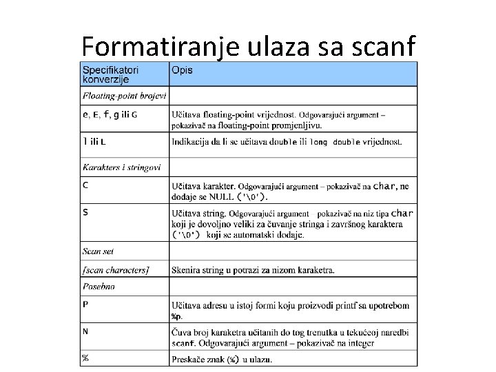 Formatiranje ulaza sa scanf 