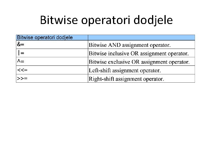 Bitwise operatori dodjele 