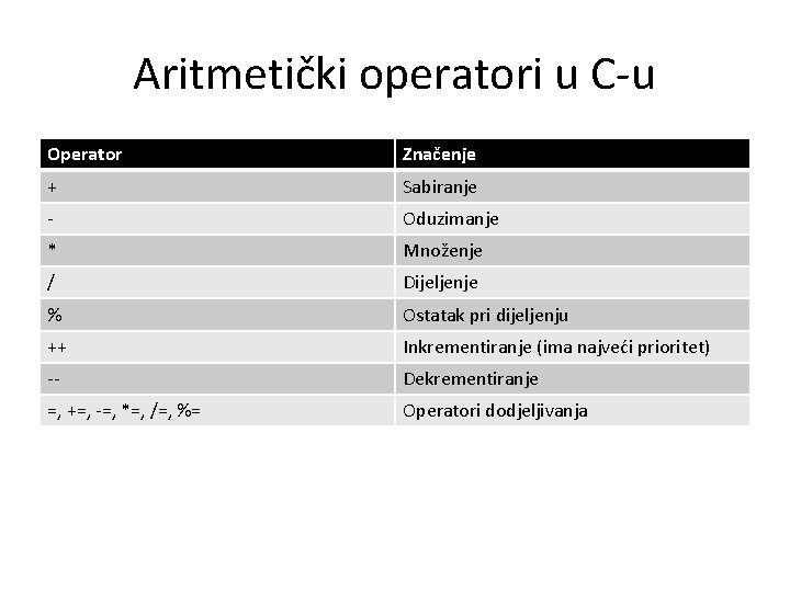 Aritmetički operatori u C-u Operator Značenje + Sabiranje - Oduzimanje * Množenje / Dijeljenje