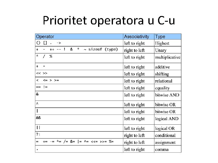 Prioritet operatora u C-u 