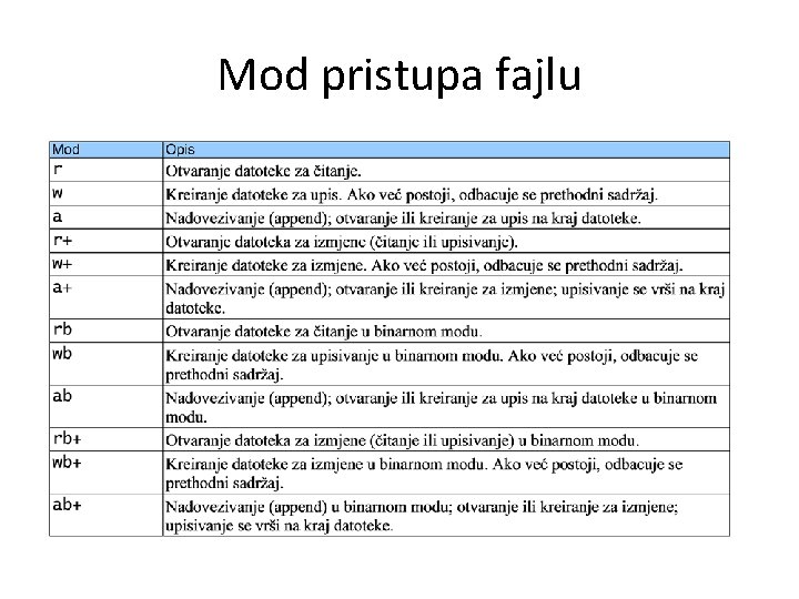 Mod pristupa fajlu 
