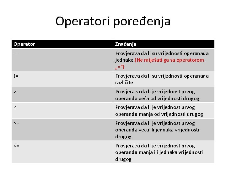 Operatori poređenja Operator Značenje == Provjerava da li su vrijednosti operanada jednake (Ne miješati
