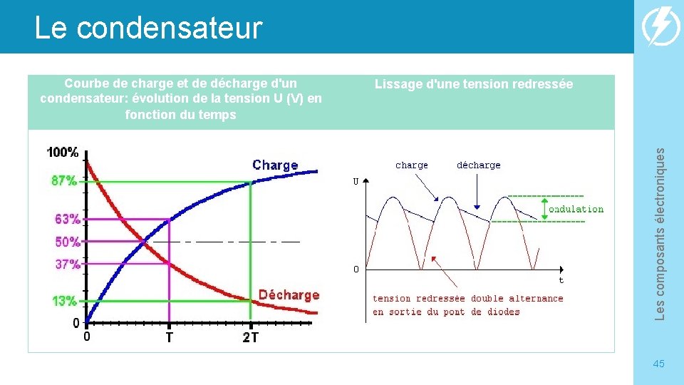 Le condensateur Lissage d'une tension redressée Les composants électroniques Courbe de charge et de