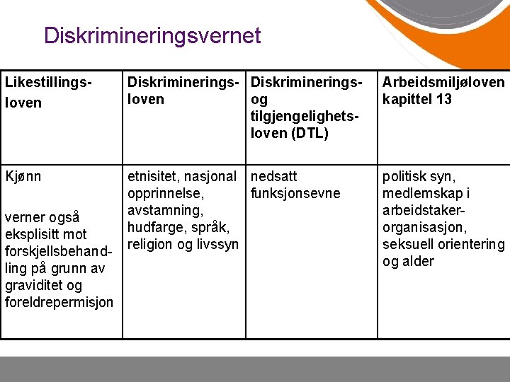 Diskrimineringsvernet Likestillingsloven Diskriminerings- Diskrimineringsloven og tilgjengelighetsloven (DTL) Arbeidsmiljøloven kapittel 13 Kjønn etnisitet, nasjonal nedsatt