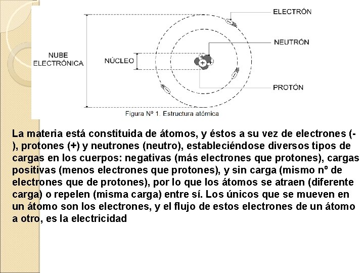 La materia está constituida de átomos, y éstos a su vez de electrones (),