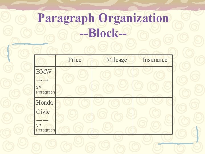 Paragraph Organization --Block-Price BMW →→ 2 nd Paragraph Honda Civic →→ rd 3 Paragraph