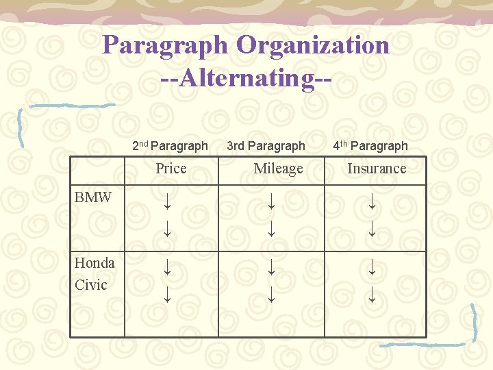 Paragraph Organization --Alternating-2 nd Paragraph Price 3 rd Paragraph 4 th Paragraph Mileage Insurance