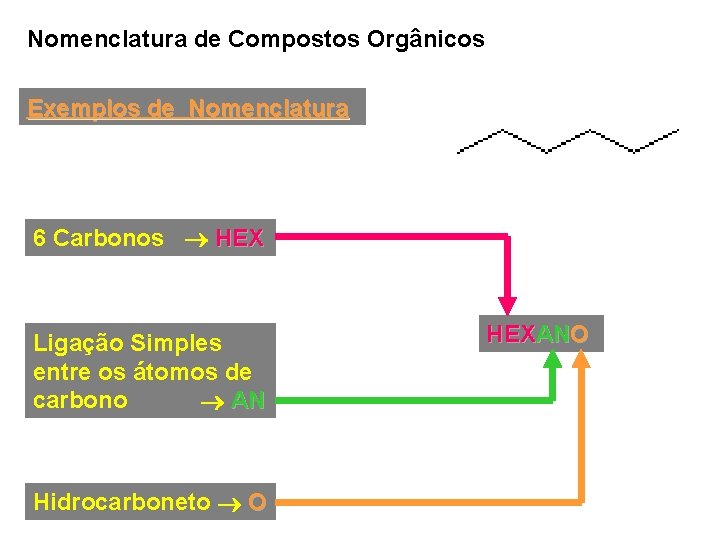 Nomenclatura de Compostos Orgânicos Exemplos de Nomenclatura 6 Carbonos HEX Ligação Simples entre os