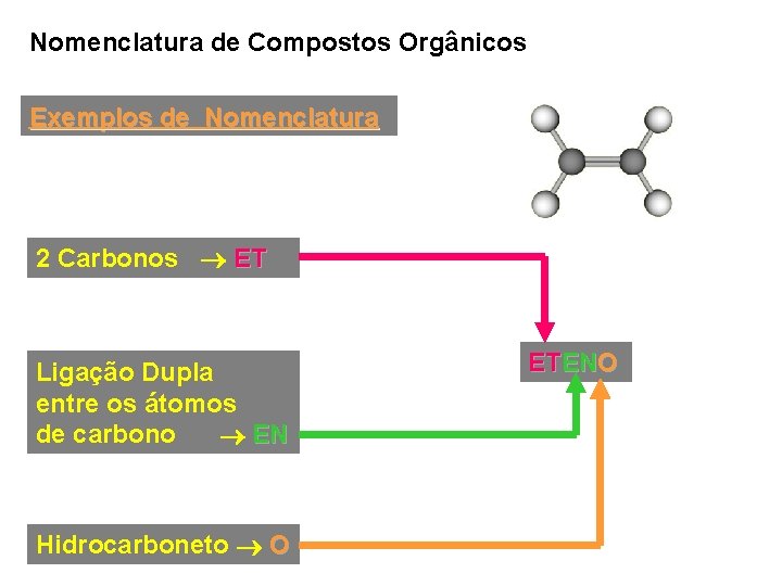 Nomenclatura de Compostos Orgânicos Exemplos de Nomenclatura 2 Carbonos ET Ligação Dupla entre os