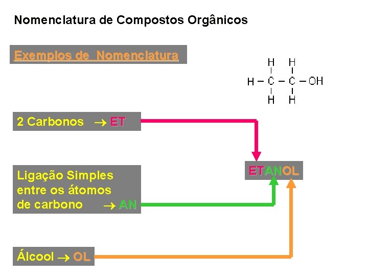 Nomenclatura de Compostos Orgânicos Exemplos de Nomenclatura 2 Carbonos ET Ligação Simples entre os