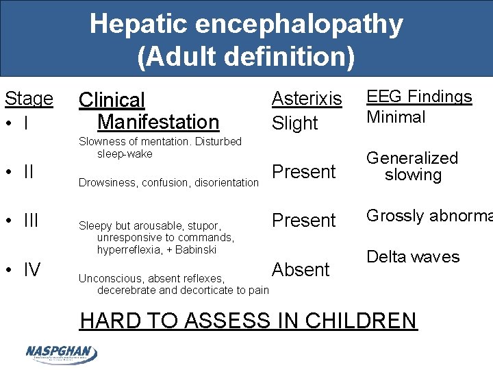 Hepatic encephalopathy (Adult definition) Stage • I Clinical Manifestation Asterixis Slight EEG Findings Minimal Hepatic encephalopathy (Adult definition) Stage • I Clinical Manifestation Asterixis Slight EEG Findings Minimal