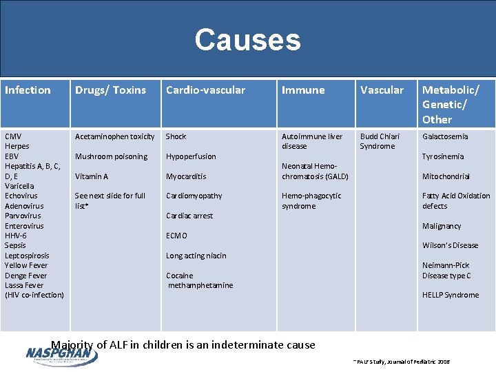 Causes Infection Drugs/ Toxins Cardio-vascular Immune Vascular Metabolic/ Genetic/ Other CMV Herpes EBV Hepatitis