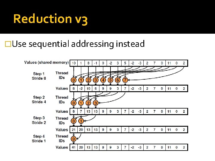 Reduction v 3 �Use sequential addressing instead 