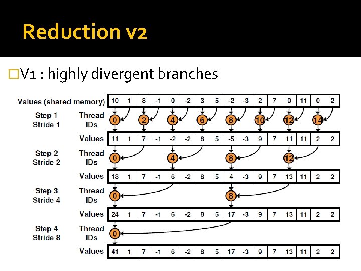 Reduction v 2 �V 1 : highly divergent branches 