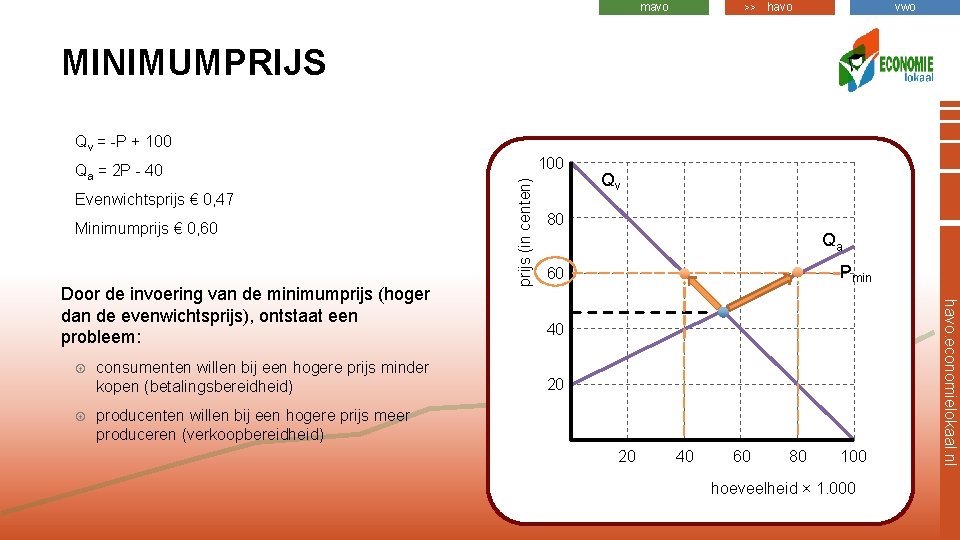 mavo >> havo vwo MINIMUMPRIJS Qv = -P + 100 Evenwichtsprijs € 0, 47