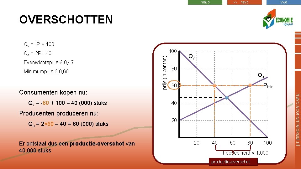 mavo >> havo vwo Qa = 2 P - 40 Evenwichtsprijs € 0, 47