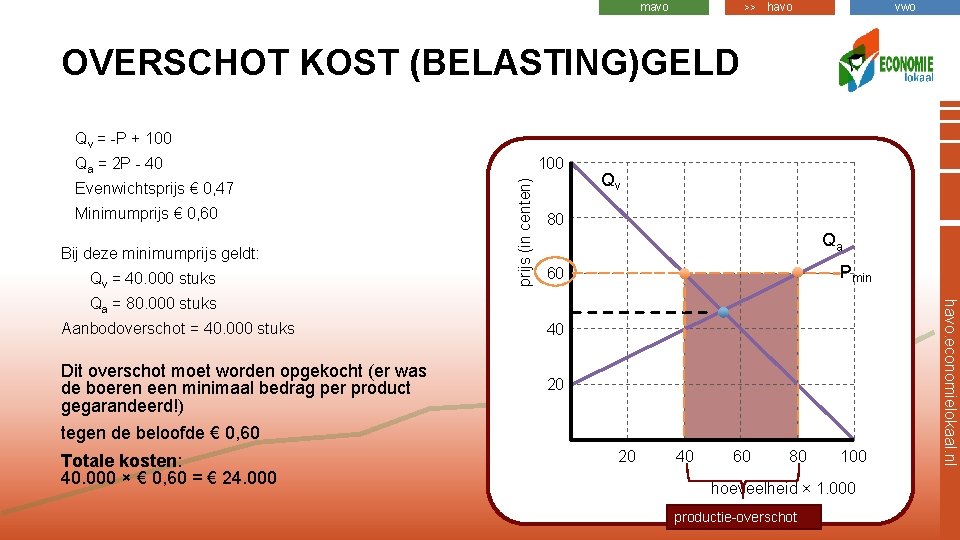 mavo >> havo vwo Qa = 2 P - 40 Evenwichtsprijs € 0, 47