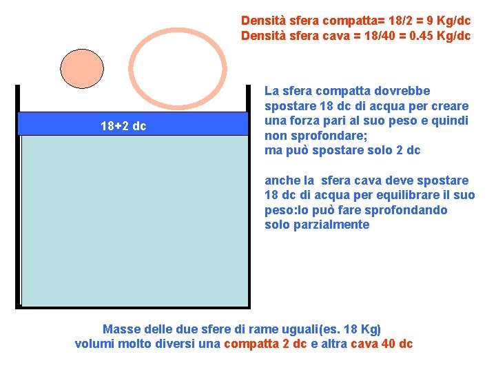 Densità sfera compatta= 18/2 = 9 Kg/dc Densità sfera cava = 18/40 = 0.