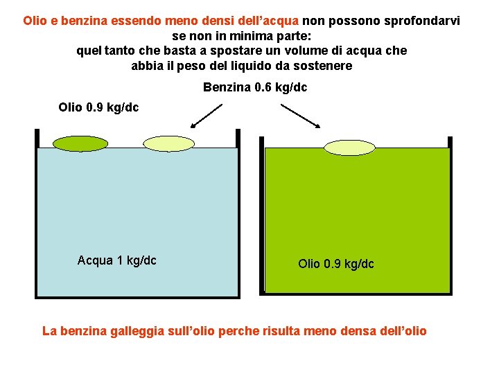 Olio e benzina essendo meno densi dell’acqua non possono sprofondarvi se non in minima