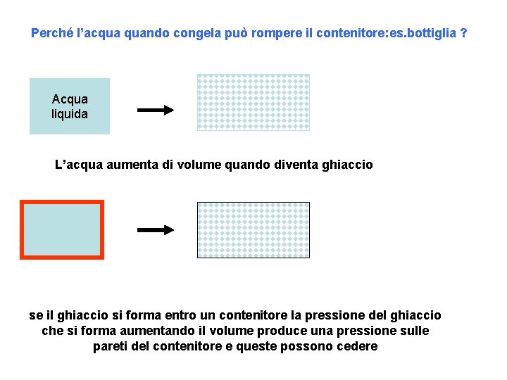 Perché l’acqua quando congela può rompere il contenitore: es. bottiglia ? Acqua liquida ghiaccio