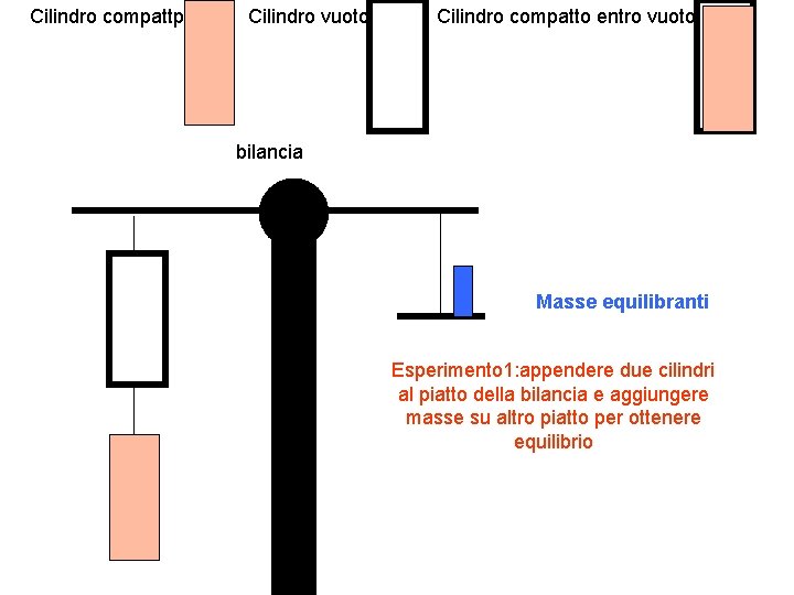 Cilindro compattp Cilindro vuoto Cilindro compatto entro vuoto bilancia Masse equilibranti Esperimento 1: appendere