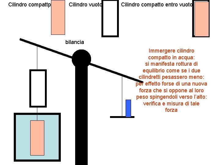 Cilindro compattp Cilindro vuoto Cilindro compatto entro vuoto bilancia Immergere cilindro compatto in acqua: