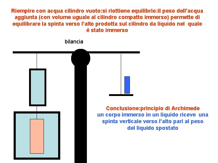 Riempire con acqua cilindro vuoto: si riottiene equilibrio: il peso dell’acqua aggiunta (con volume