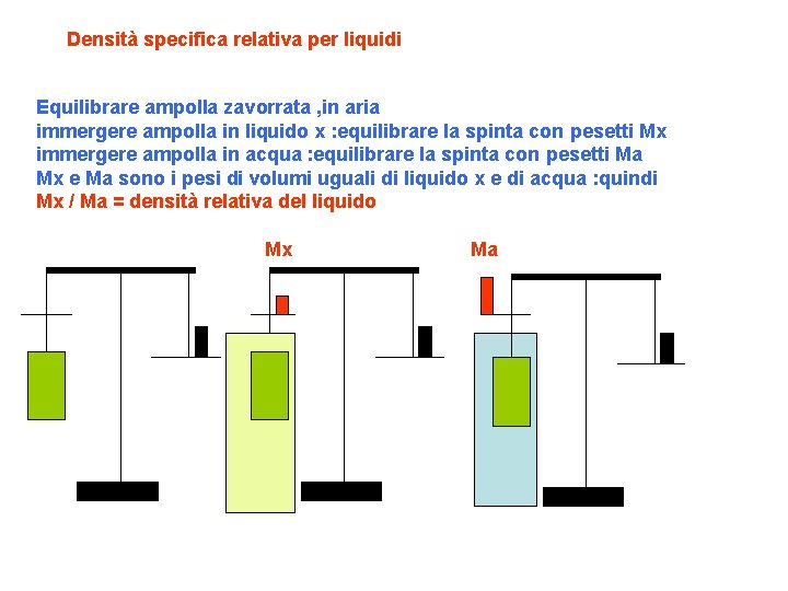 Densità specifica relativa per liquidi Equilibrare ampolla zavorrata , in aria immergere ampolla in