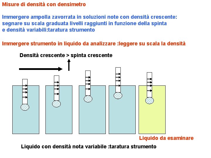 Misure di densità con densimetro Immergere ampolla zavorrata in soluzioni note con densità crescente: