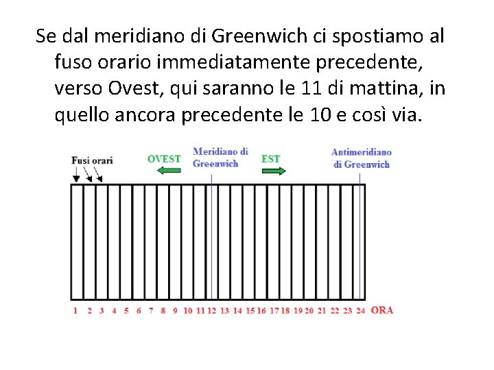 Se dal meridiano di Greenwich ci spostiamo al fuso orario immediatamente precedente, verso Ovest,