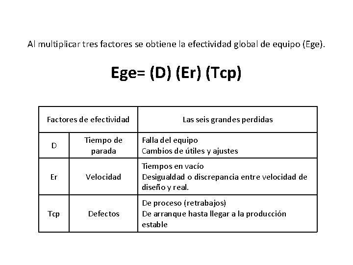 Al multiplicar tres factores se obtiene la efectividad global de equipo (Ege). Ege= (D)