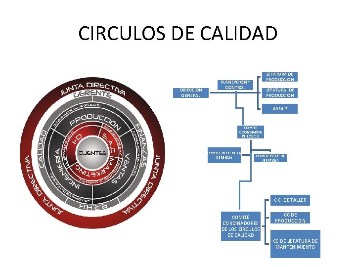 CIRCULOS DE CALIDAD DIRECCION GENERAL JEFATURA DE PRODUCCION PLANEACION Y CONTROL JEFATURA DE PRODUCCION
