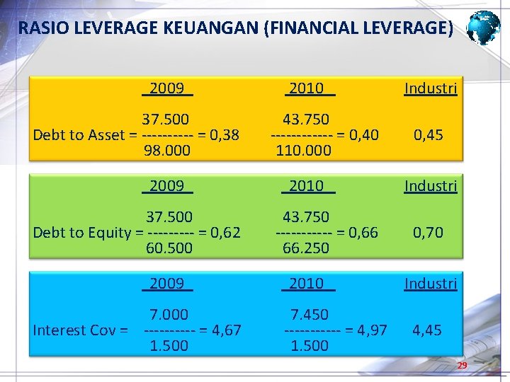 RASIO LEVERAGE KEUANGAN (FINANCIAL LEVERAGE) 2009 2010 Industri 37. 500 43. 750 Debt to