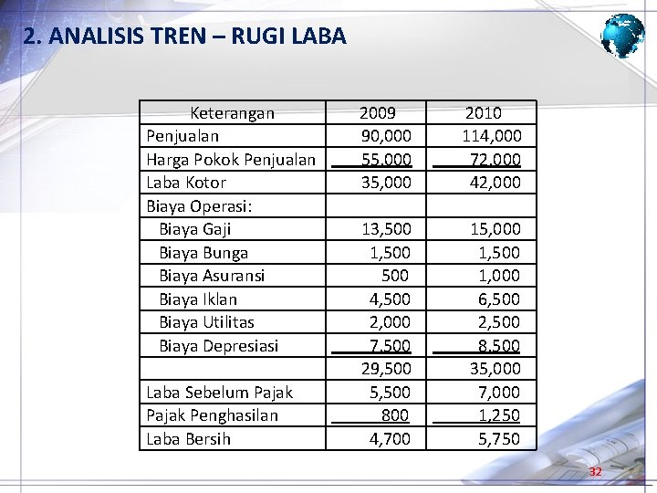 2. ANALISIS TREN – RUGI LABA Keterangan Penjualan Harga Pokok Penjualan Laba Kotor Biaya 2. ANALISIS TREN – RUGI LABA Keterangan Penjualan Harga Pokok Penjualan Laba Kotor Biaya