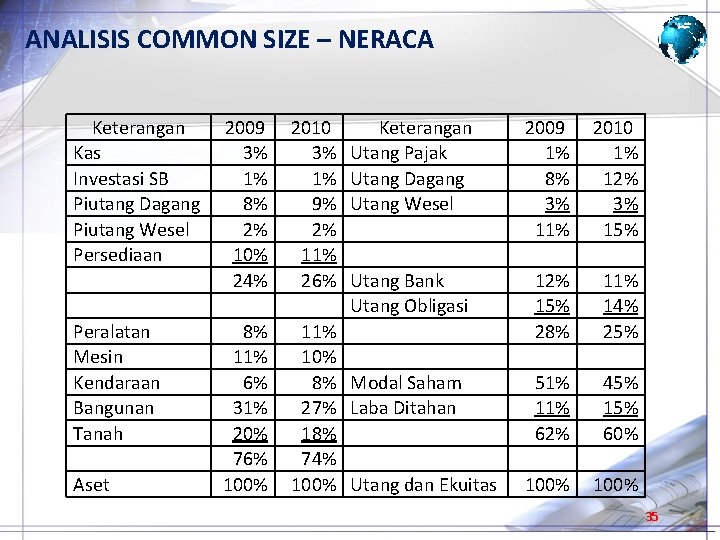 ANALISIS COMMON SIZE – NERACA Keterangan 2009 2010 Kas 3% 3% Utang Pajak 1%