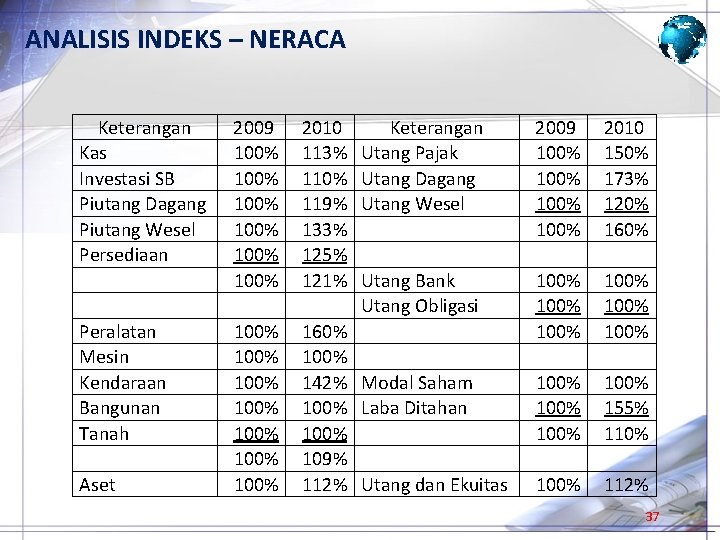 ANALISIS INDEKS – NERACA Keterangan 2009 2010 Kas 100% 113% Utang Pajak 100% 150% ANALISIS INDEKS – NERACA Keterangan 2009 2010 Kas 100% 113% Utang Pajak 100% 150%